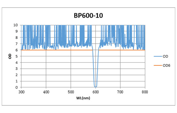 BP600-10