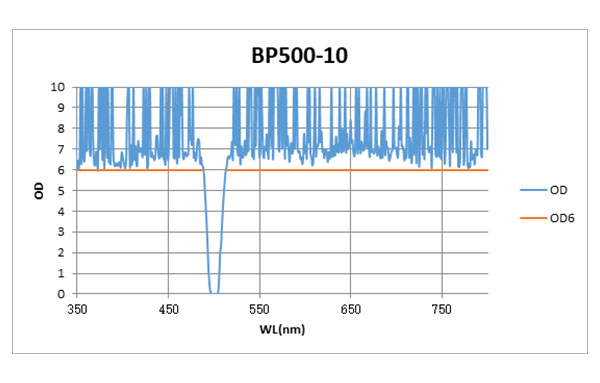 BP500-10