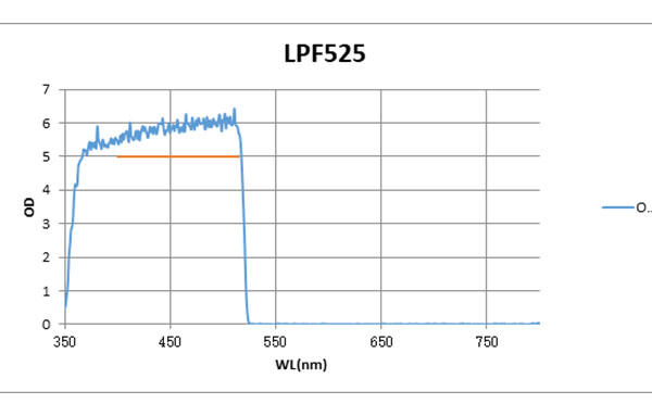 LPF525