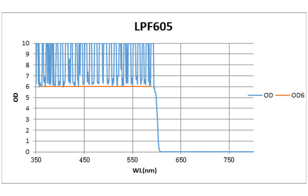 LPF605