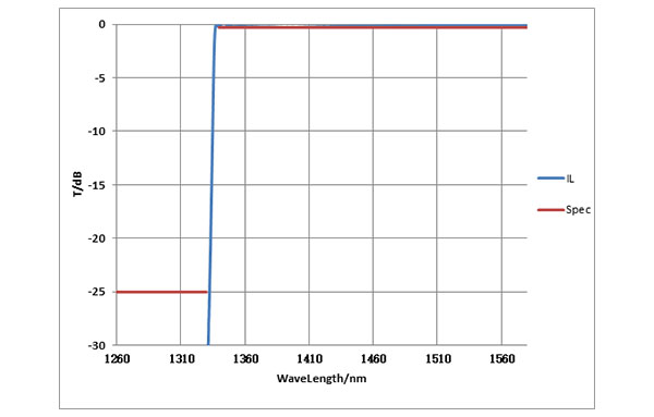 50G_PON(Z-Block)LPF1335