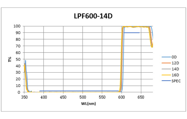 LPF600-14D