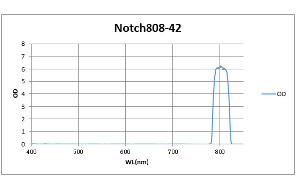 Notch 808-42