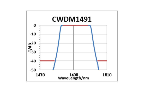 CWDM, Air Type